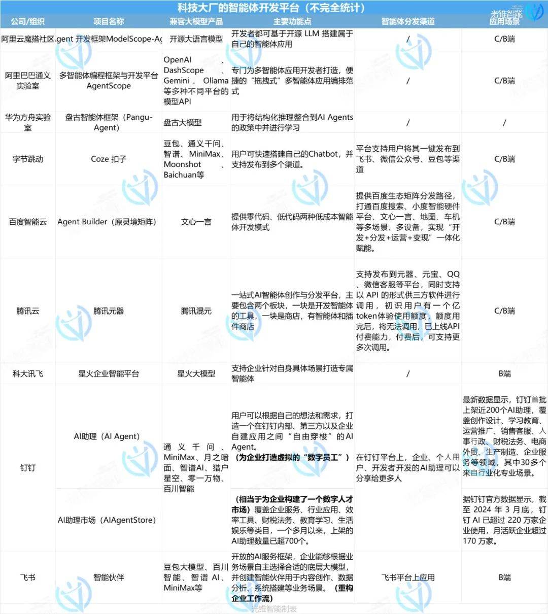 智能体爆发前夜,大厂们都在抢什么?